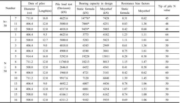 Table 4. Bearing capacity of tip of pile N value < 50 from K.I.C.TNumber