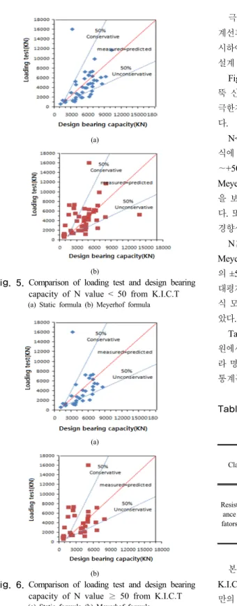 Fig. 6. Comparison of loading test and design bearing capacity of N value ≥ 50 from K.I.C.T           (a) Static formula (b) Meyerhof formula