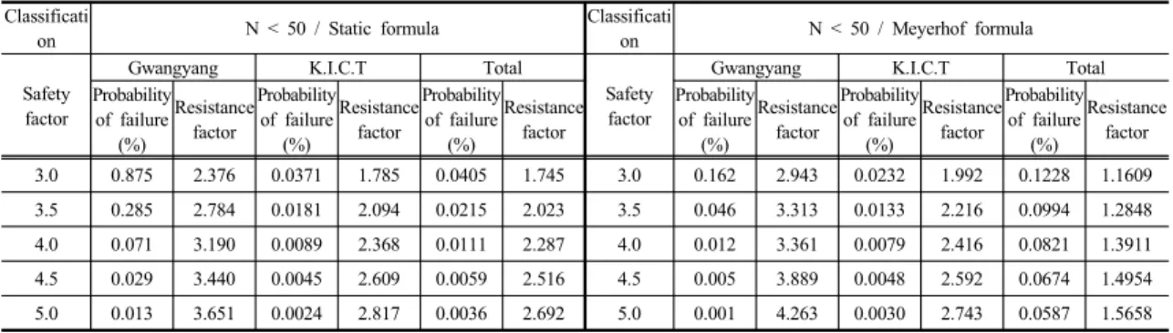 Table 7. MCS-based reliability analysis of static and Meyerhof bearing capacity formula according to total tip of pile  N value < 50 평가되었으나, Meyerhof식은  과소평가되었다