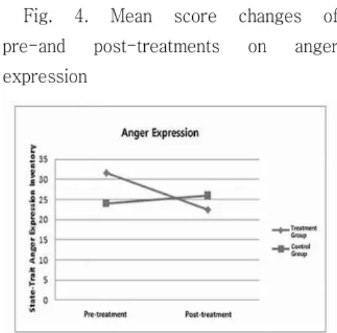 Fig.  4.  Mean  score  changes  of  pre-and  post-treatments  on  anger  expression