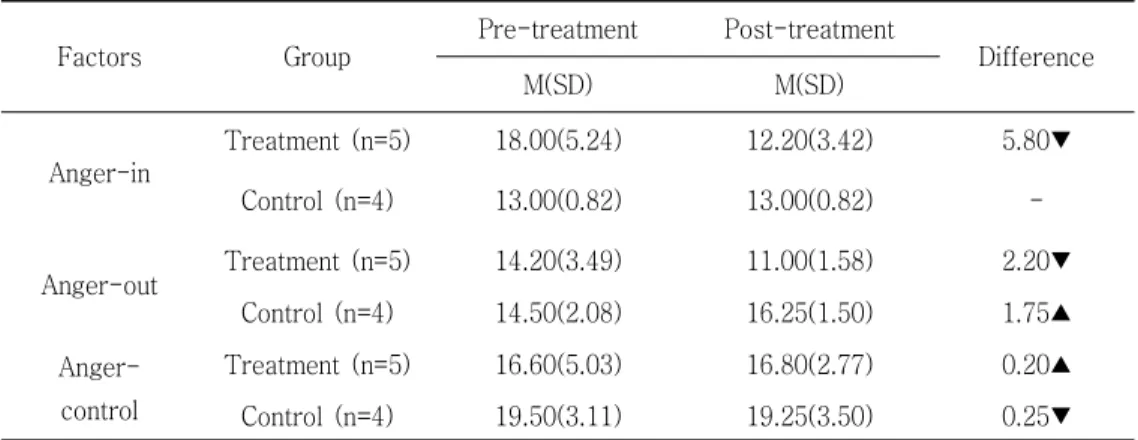 Table  2.  Pre-and  post-treatment  effects  different  anger-expression  factors