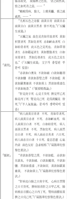 Table  5.  Diagnosis  of  five  colors  and  judgment  of  life  and  death