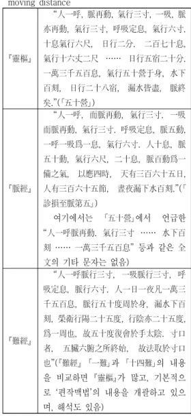 Table  8.  Relation  of  breathing,  pulse  and  moving  distance 靈樞 “人一呼,  脈再動,  氣行三寸,  一吸,  脈 亦再動,  氣行三寸,  呼吸定息,  氣行六寸