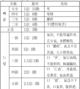 Table  9.  Disbalance  of  breathing  and  pulse  and  symptoms