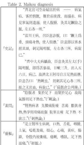 Table  2.  Maikou  diagnosis