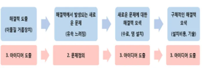 Fig.  9  핵심기술  선택과정과  디자인  사고 2)  새로운  접근  모색:  새로운  유속  흐름  방식 학생들은 새로운 접근방식을 모색하기 위하여 초기 설계활동 에서  이루어진  브레인스토밍, 자료조사  등을  빠르게  재실시  하 였고,  그  결과,  물이  상부로  빠졌을  때  일반적인  강의  흐름에  대한  유속이  아닌  회전력에  의한  유속이  생길  수  있음을  알게  되었다