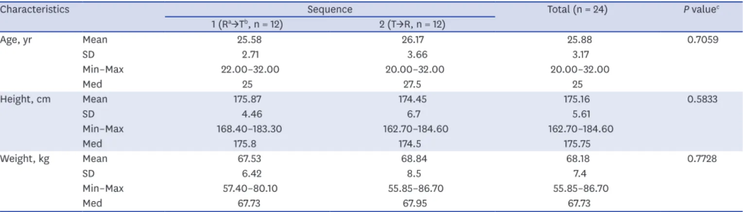 Table 1. Baseline characteristics of the present study