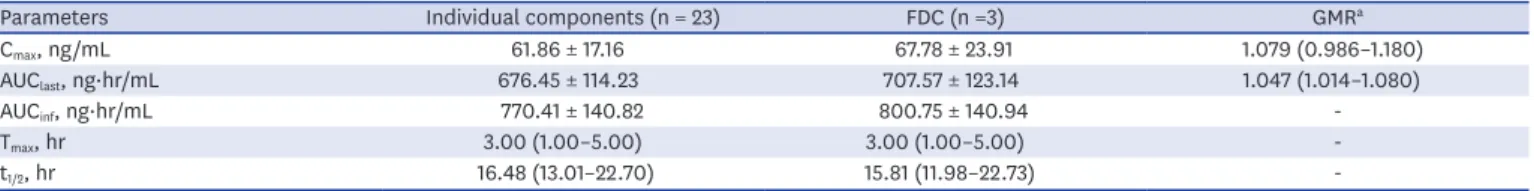 Table 2. Plasma pharmacokinetic parameters of gemigliptin given as an FDC or as individual components