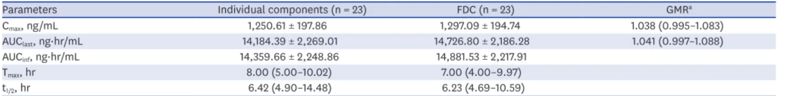 Fig. 2. Systemic exposure comparison between FDC tablet and co-administration of separate tablets