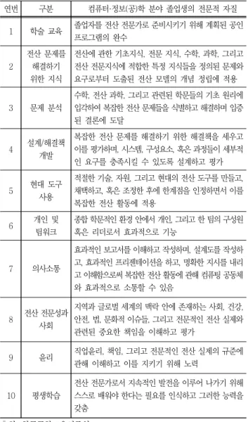 Table  4  Graduate  attributes  of  Seoul  Accord  graduates 연번 구분 컴퓨터·정보(공)학  분야  졸업생의  전문적  자질 1 학술  교육 졸업자를 전산 전문가로 준비시키기 위해 계획된 공인  프로그램의  완수 2 전산  문제를 해결하기 위한  지식 전산에 관한 기초지식, 전문 지식, 수학, 과학, 그리고 전산 전문지식에 적합한 특정 지식들을 정의된 문제와 요구로부터  도출된  전산  모델의  개념  정립