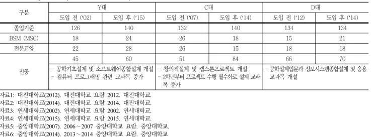 Table  5  Pre-post  analysis  of  curriculum  by  CAC