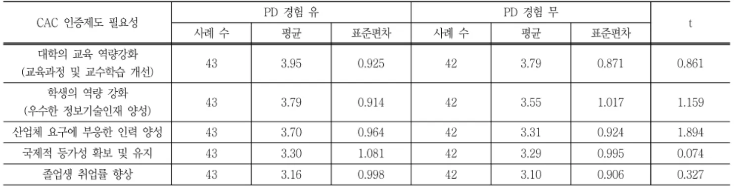 Table  8  The  needs  for  CAC  by  PD  experience