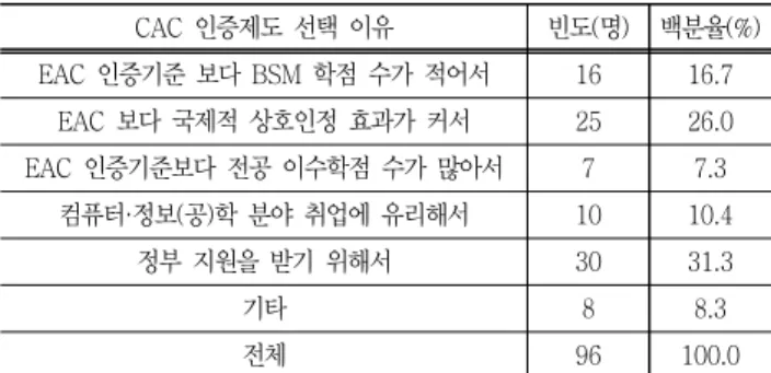 Table  11  The  degree  of  satisfaction  of  CAC 