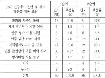 Table  19  Requirements  for  improvement  of  CAC  CAC  인증제도  운영  및  제도  확산을  위한  조건 1순위 2순위빈도 (명) 백분율(%) 빈도(명) 백분율(%) 학과의  자율성  확대 18 20.9 24 27.9 차기  정기평가  기간  연장 1 1.2 1 1.2 인증  평가  비용  지원 3 3.5 5 5.8 인증  담당  staff  지원 6 7.0 12 14.0 자체평가보고서  양  감소 17 1