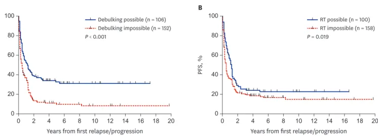 Fig. 5. Survival rates in patients who underwent SCT. (A) OS according to the type of SCT