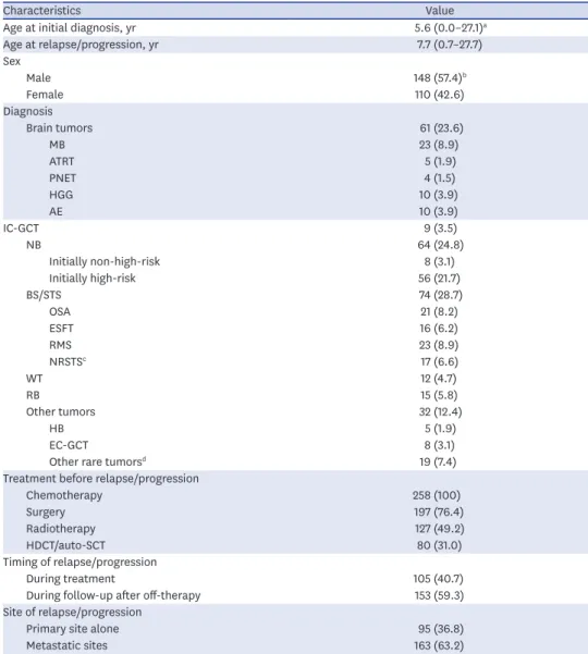 Table 1. Patient characteristics