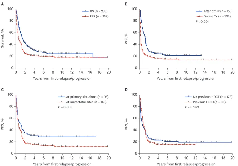 Fig. 2. Survival rates according to the findings at relapse/progression. (A) OS and PFS in all 258 patients
