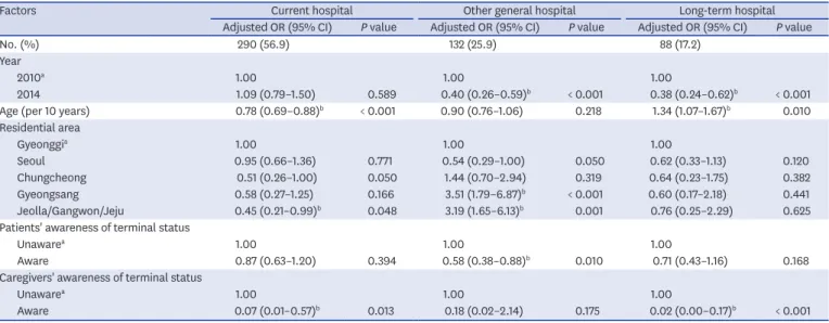 Table 3. Factors associated with choosing a non-HPCU according to eventual place of care