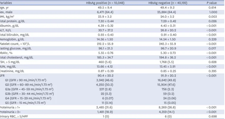 Table 1. Baseline characteristics of the subjects at study entry by serostatus of HBsAg