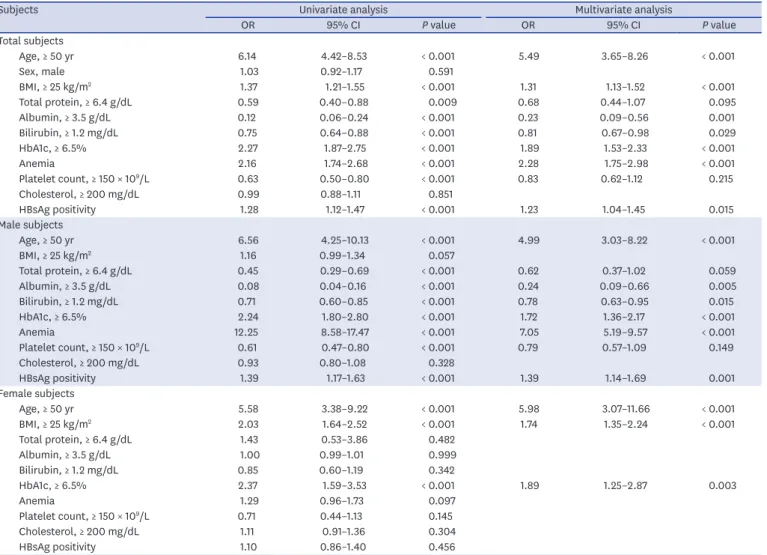 Table 2. Univariate and multivariate logistic analyses of decreased GFR (< 60 mL/min/1.73 m 2 ) with subgroup analysis by sex