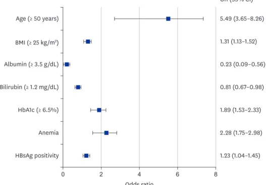 Fig. 1. Forest plot of the impact of the risk factors for a decreased GFR (GFR < 60 mL/min/m 2 )