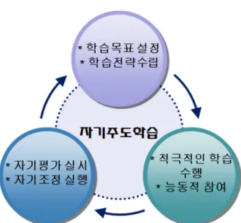 Fig.  1  Cyclical  relationship  between  self-directed  learning 그러므로  자기주도학습에서  성찰일지의  작성은  우수한  학습의  결과를  촉진시키고  학습의  동기를  유발할  수  있는  매우  유용한  도구이다