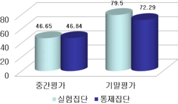 Fig.  2  Changes  of  academic  achievement  in  experimental  and  control  groups