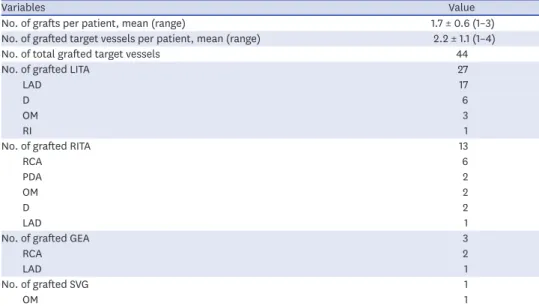 Table 2. Summarized data of the grafts used and the target vessels