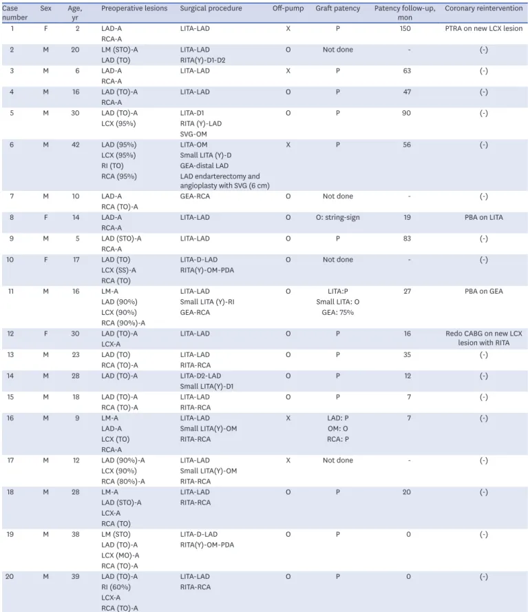 Table 3. Clinical outcomes of CABG Case 
