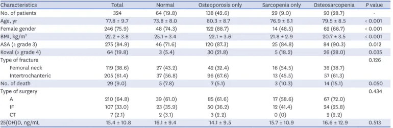 Fig. 2. Prevalence of osteosarcopenia and 1-year mortality according to gender.