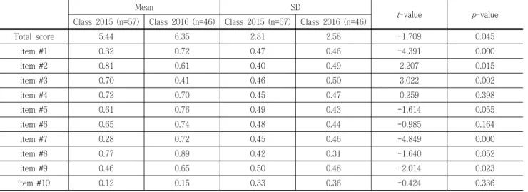 Table  2  T-test  results  comparing  Class  2015  and  Class  2016  on  post-test