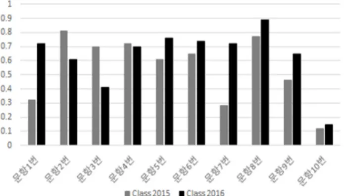 Fig.  2  Mean  scores  of  post-test  in  Class  2015  and  Class  2016 V.  결론  및  토론 플립드  러닝이  공학교육에서  보편화되고  있는  상황에서,  본  연구는  플립드  러닝이  기계공학부의  필수  수업인  시스템  모델 링  및  제어의  수업에서  학생들의  학업성취도를  향상시키는데  효과적임을  보고한다