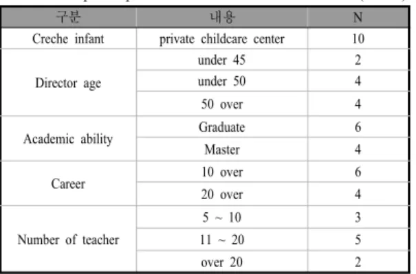 Table 1.  General background of the entire study                      participants                              (N=10) 를  어떻게  인지하고  수행하느냐에  따라  교사  효능감,  직무만족도,  조직  몰입,  직무스트레스에  영향을  주어  그  교육기관에서  활동하는  교사들의  직무태도  및  교육의  질에 영향을  주게  될  것이다