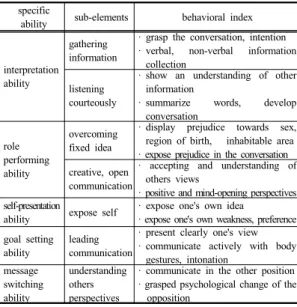 Table 1. The elements of communication skills