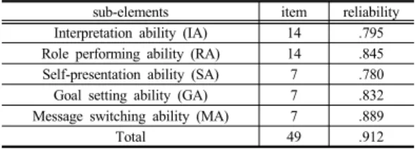 Table 6. Reliability of the SDL ability