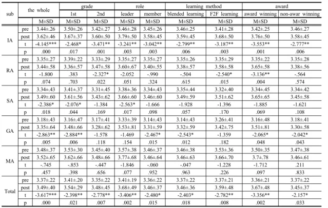 Table 7. Difference analysis of pre-posttest for the communication skills목표설정  능력(t=-2.884, p=.006)이  의미  있게  향상되었다