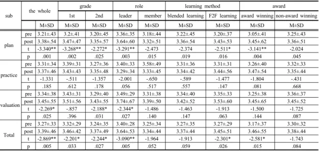 Table 8. Difference analysis of pre-posttest for the SDL ability