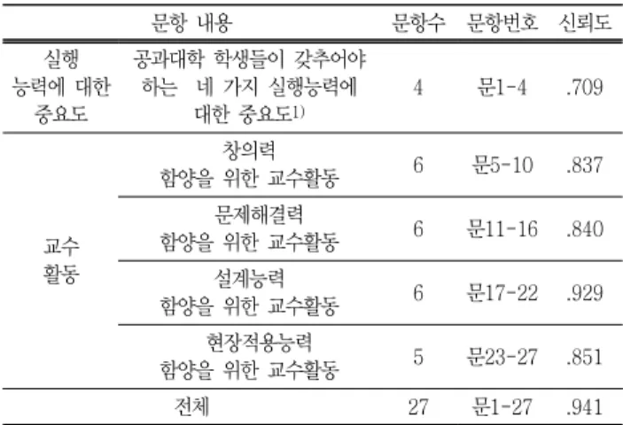 Table  1  The  questionnaire  for  this  study 문항  내용 문항수 문항번호 신뢰도 실행 능력에  대한 중요도  공과대학  학생들이  갖추어야 하는    네  가지  실행능력에 대한  중요도1) 4 문1-4 .709 교수 활동 창의력 함양을  위한  교수활동 6 문5-10 .837문제해결력함양을  위한  교수활동6문11-16.840 설계능력 함양을  위한  교수활동 6 문17-22 .929 현장적용능력 함양을  위한  