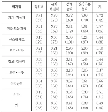 Table 3 The comparison of engineering professors' perceptions  on  the  key  competencies  across  the  department