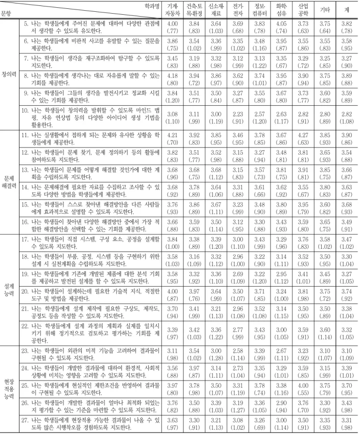 Table  5  The  statistical  results  of  questionnaire  items  across  the  department                            학과명  문항 기계․ 자동차　 건축․토목․환경 신소재․재료　 전기․ 전자　 정보․ 컴퓨터 화학․ 섬유　 산업 공학　 기타　 계 창의력 5