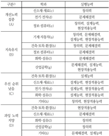 Table 6 IPA result of engineering professors’ perceptions and  instructional  practice 구분 2) 학과 실행능력 개선노력 집중 (A) 신소재·재료(c) 창의력전기·전자(d) 문제해결력 정보·컴퓨터(e) 창의력,  설계능력,  현장적용능력 지속유지 (B) 기계·자동차(a) 창의력,  문제해결력,  설계능력,  현장적용능력건축·토목·환경(b)창의력,  문제해결력정보·컴퓨터(e)문제해결력 화학