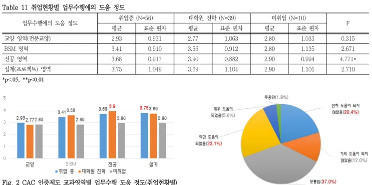 Fig.  2  CAC  인증제도  교과영역별  업무수행  도움  정도(취업현황별) Table  12  교과영역별  업무수행  도움  내용 교과영역 업무수행에  도움이  된  이유 교양  영역  (전문교양) • 실무에  도움 • 다방면의  지식  제공 BSM  영역 • 공학적  지식의  기반 • 사고력을  통한  종합적  판단 • 기타(해외  엔지니어와  의사소통) 전공  영역 • 실무에  도움 • 다양한  전공프로젝트  수행  기회제공 • 전공에  대한