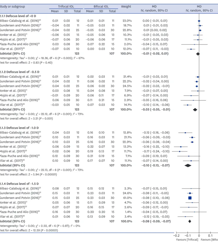 Fig. 2. Forest plot of trifocal versus bifocal diffractive IOL: binocular corrected defocus curves
