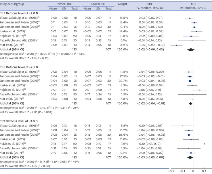 Fig. 2. (Continued) Forest plot of trifocal versus bifocal diffractive IOL: binocular corrected defocus curves