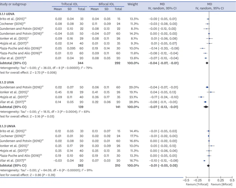 Fig. 3. Forest plot of trifocal versus bifocal diffractive IOL: (A) monocular VAs and (B) the number of patients who did not achieve binocular UIVA of 0.1 logMAR