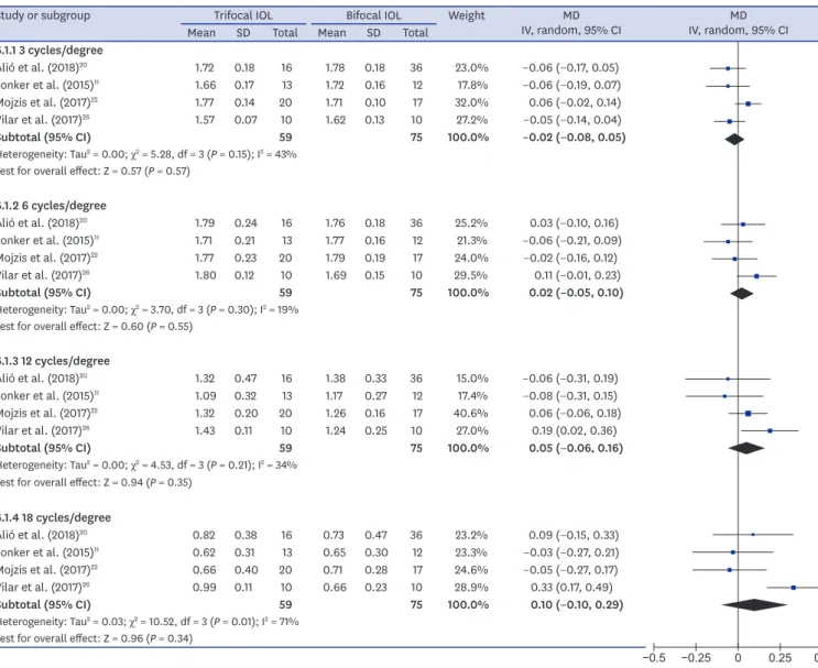 Fig. 4. Forest plot of trifocal versus bifocal diffractive IOL: binocular CS under photopic (A) and mesopic (B) conditions; and glare (C)