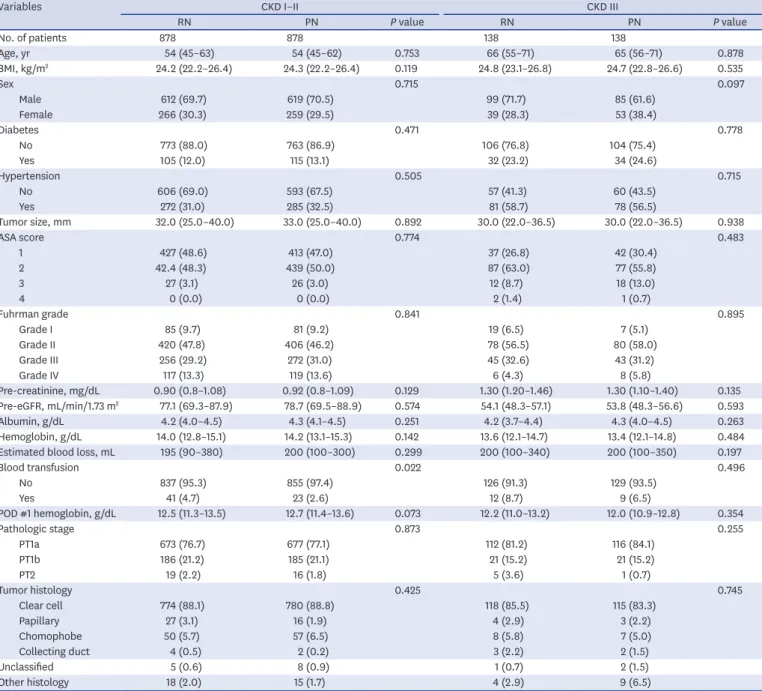 Table 1. Baseline characteristics of patients who underwent PN or RN after propensity score matching