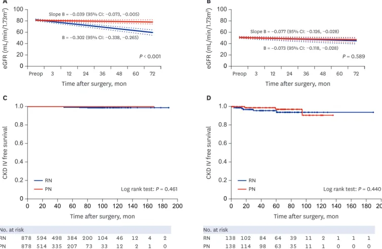 Fig. 2. Changes in the eGFR over time after PN (red line) and RN (blue line) stratified by CKD stage (A, B)