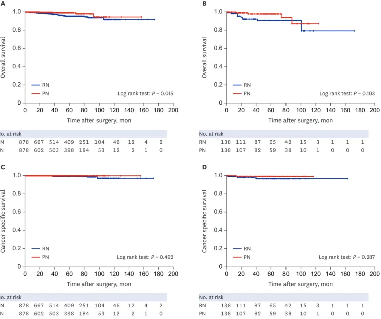 Fig. 3. Survival rate stratified by CKD stage and nephrectomy type. Kaplan-Meier estimating curves for overall survival (A, B), and cancer specific survival (C, D)  according to nephrectomy type (PN [red line] versus RN [blue line])