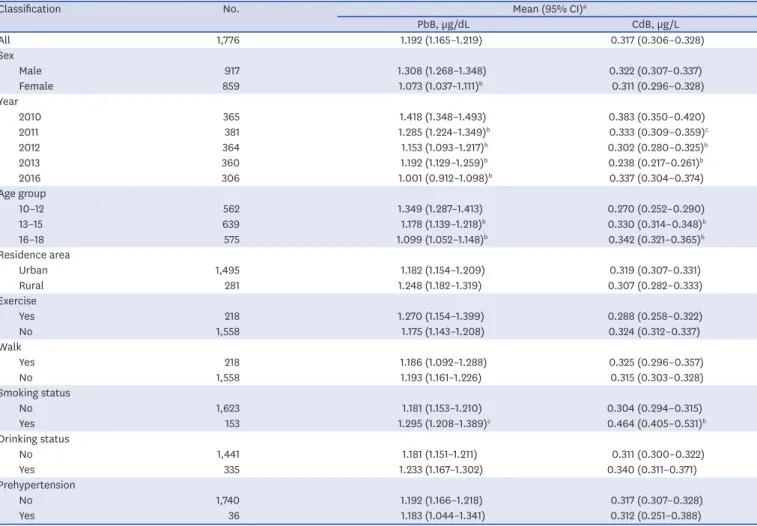 Table 2 shows the relationships of different variables with BP in the adolescent study subjects